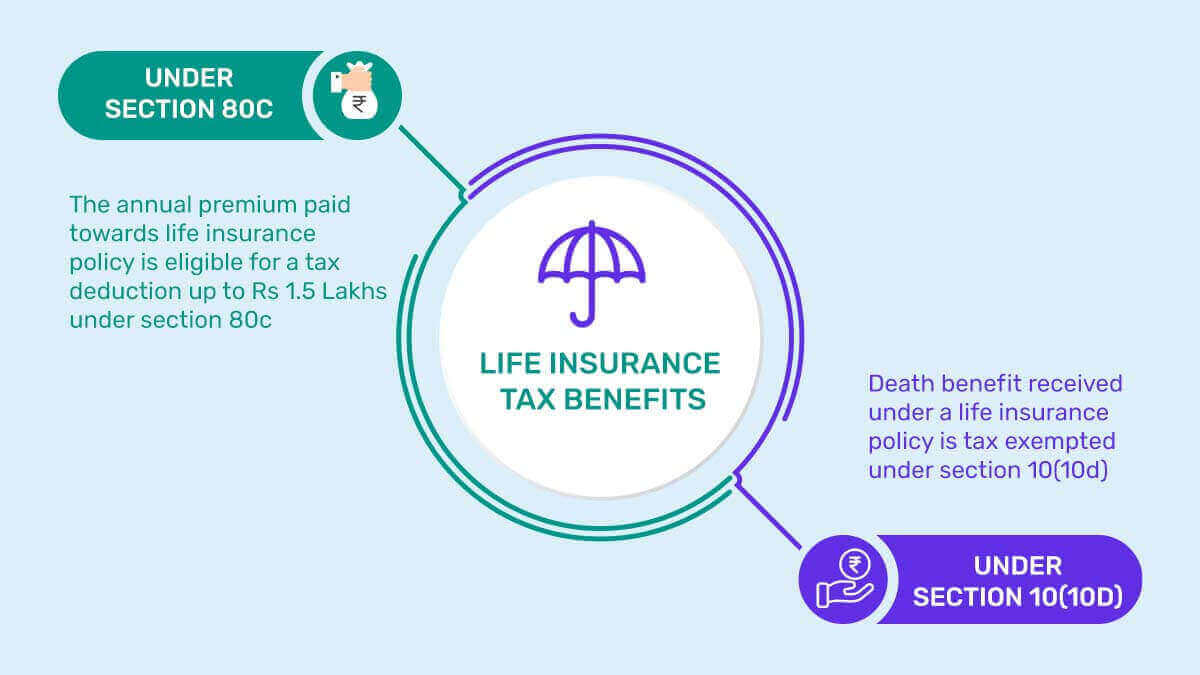 Image of Life Insurance Tax Benefits in India 2024