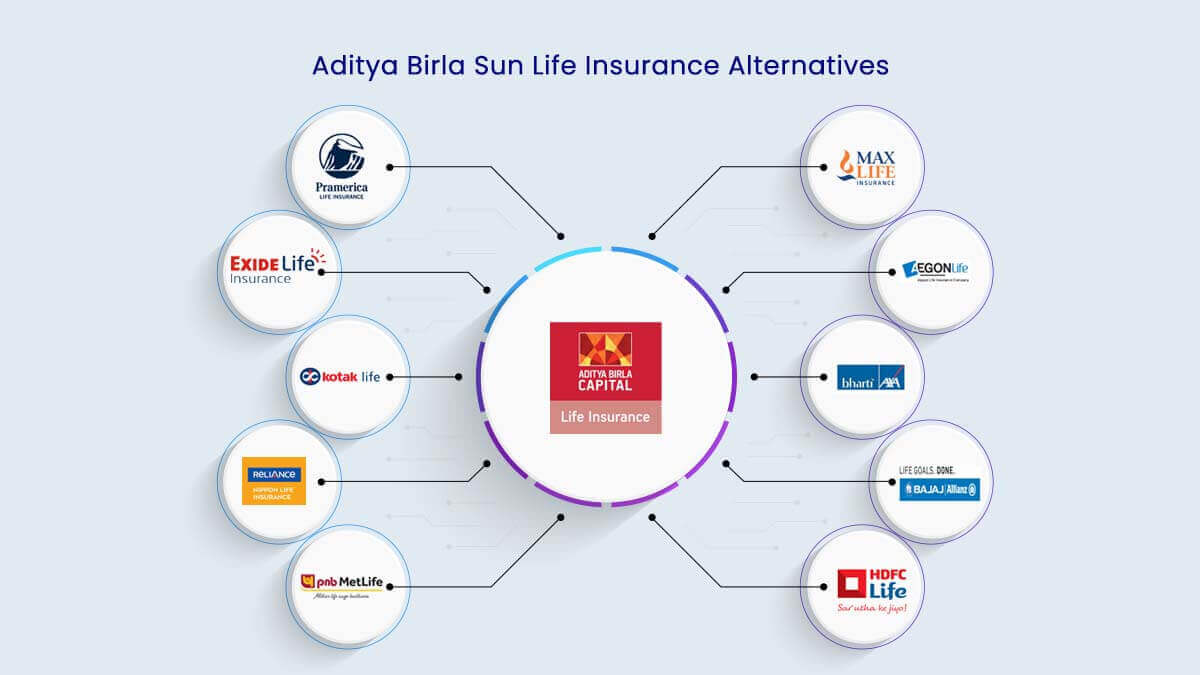 Image of Top 10 Aditya Birla Sun Life Insurance Alternatives in 2022