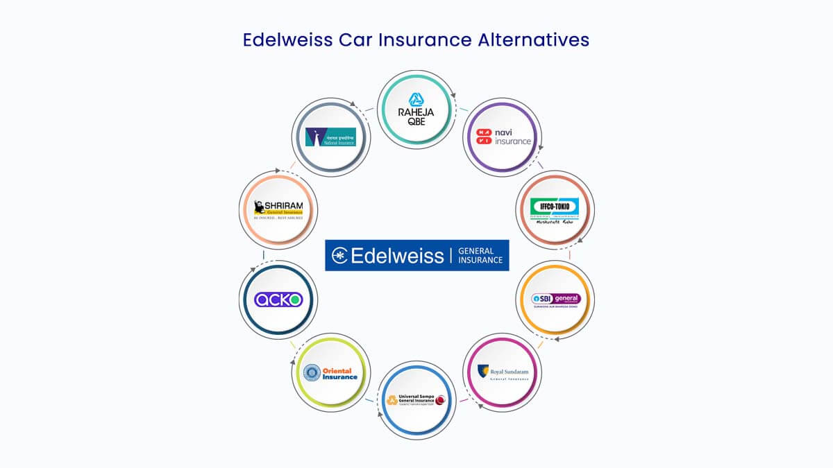 Top 10 Edelweiss Car Insurance Alternatives Online
