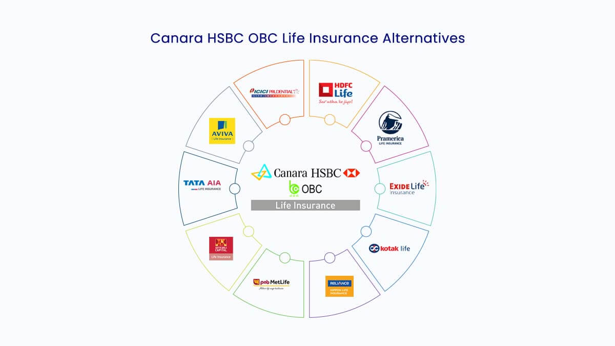 Image of Top 10 Canara HSBC OBC Life Insurance Alternatives in 2022