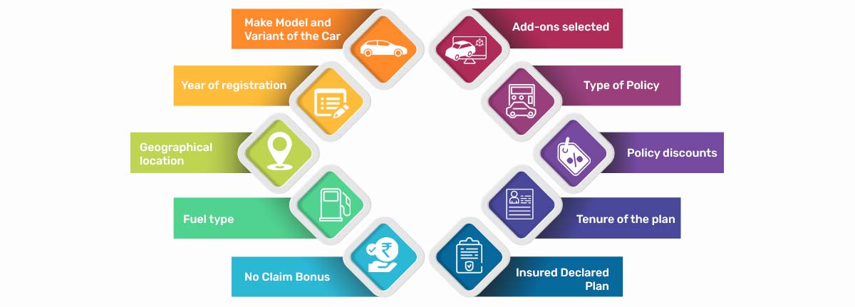 How to Calculate HDFC ERGO Car Insurance Premium