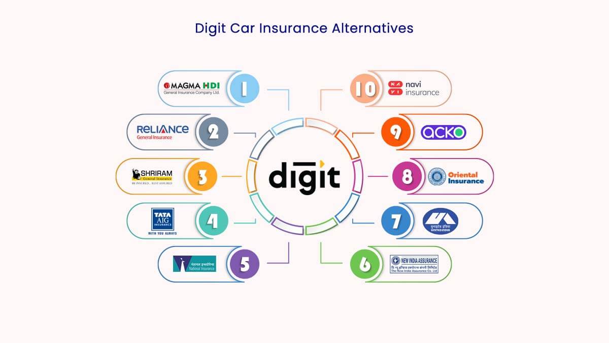 Image of Top 10 Digit Car Insurance Alternatives 2022