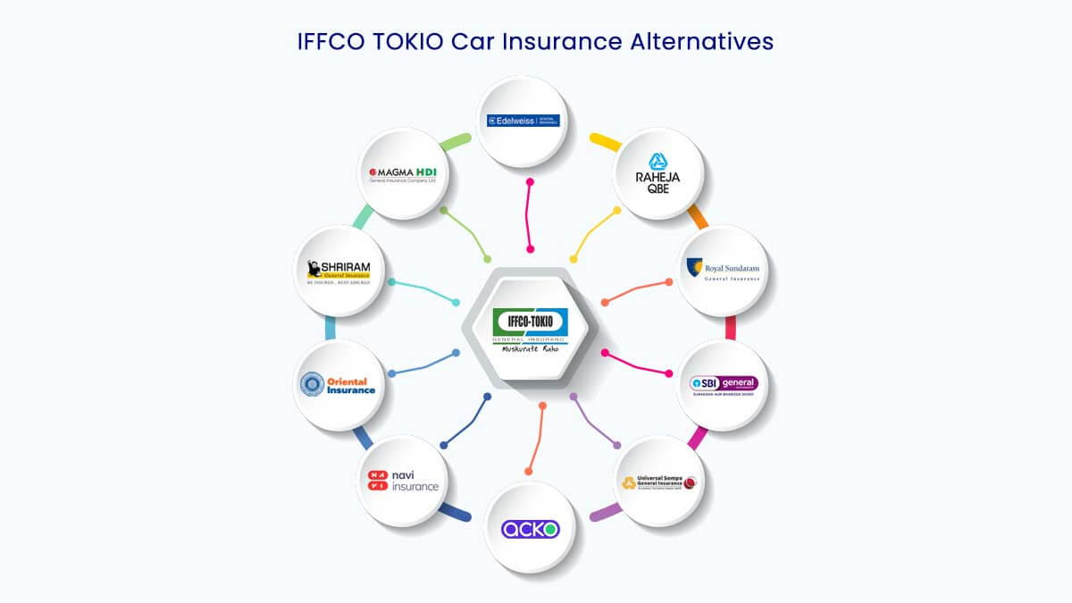 Image of Top 10 IFFCO TOKIO Car Insurance Alternatives 2022