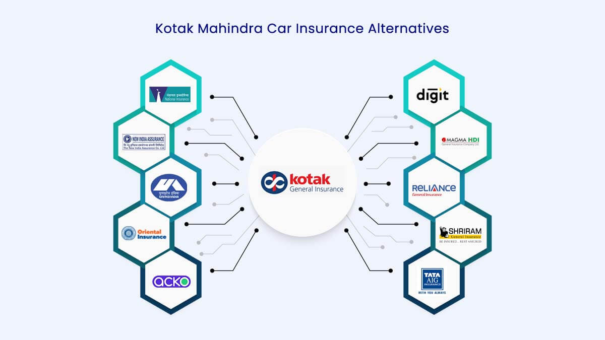 Top 10 Kotak Mahindra Car Insurance Alternatives Online
