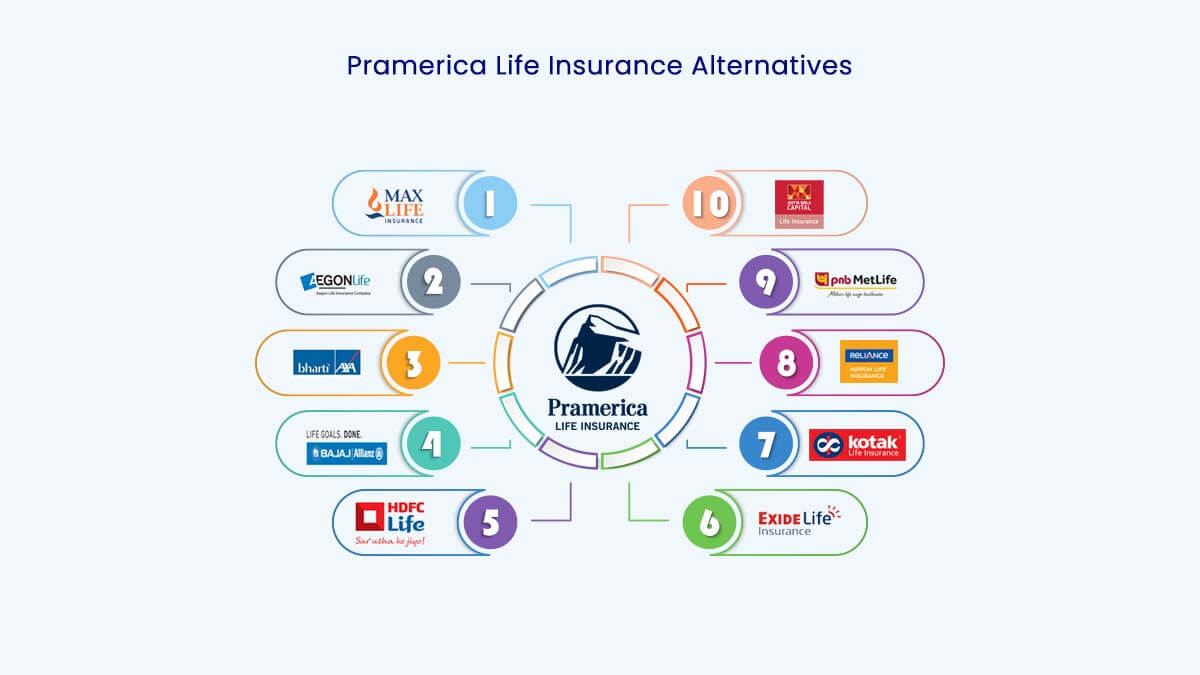 Image of Top 10 Pramerica Life Insurance Alternatives in 2024