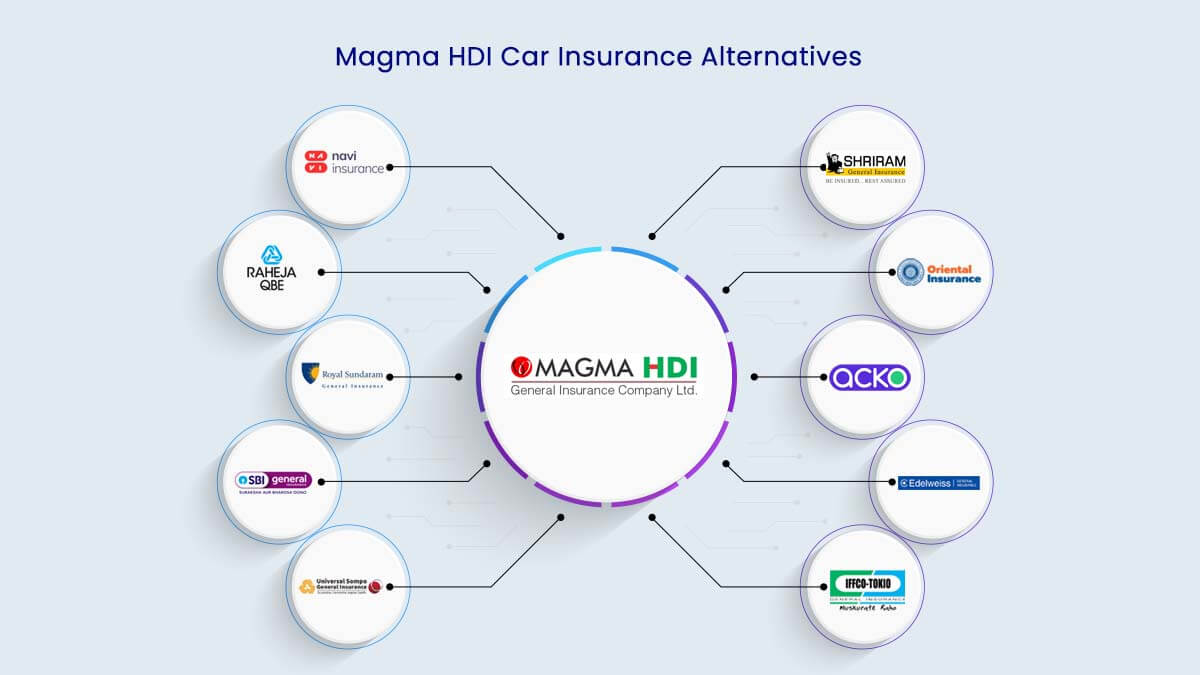 Top 10 Magma HDI Car Insurance Alternatives Online