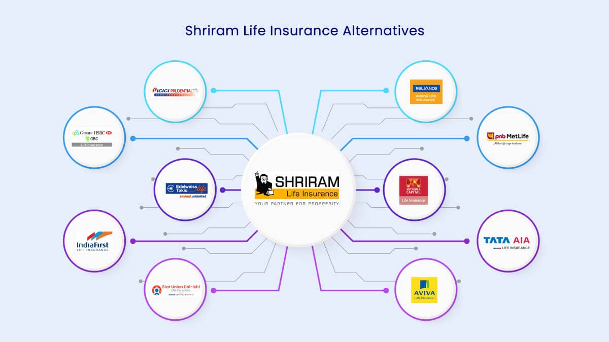 Top 10 Alternatives & Competitors to Shriram Life Insurance Online