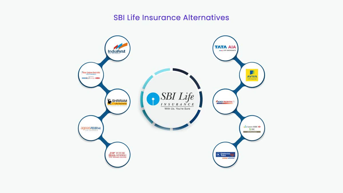 Image of Top 10 SBI Life Insurance Alternatives in 2024