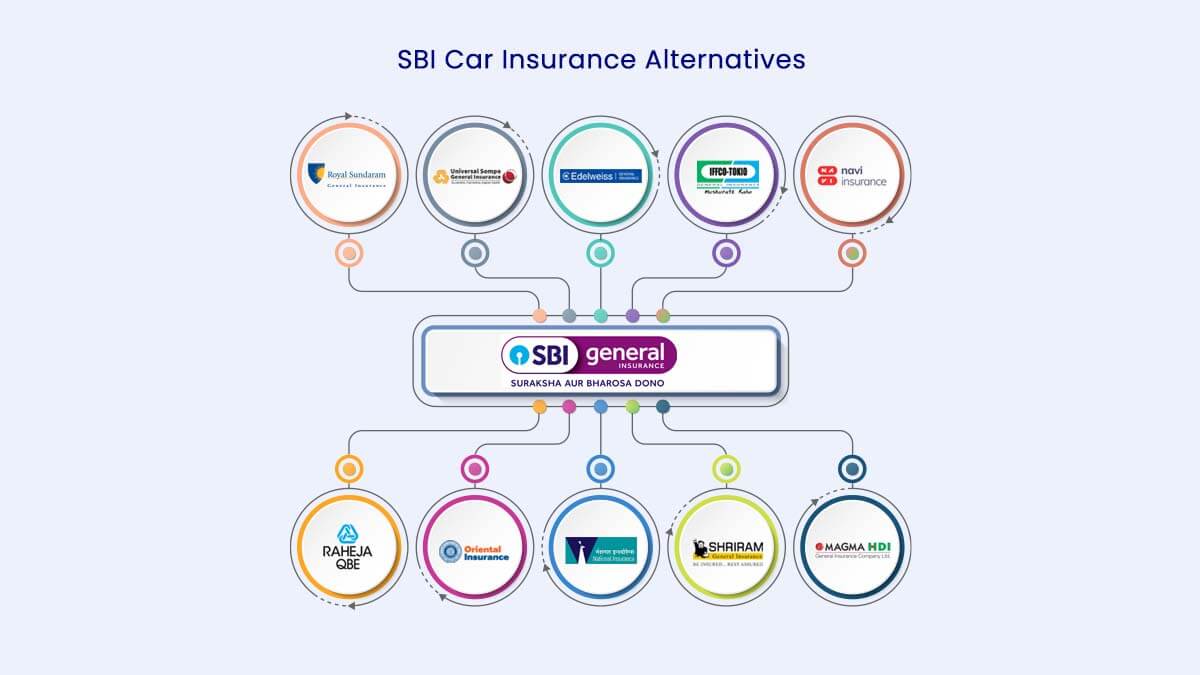 Image of Top 10 SBI Car Insurance Alternatives {Y}