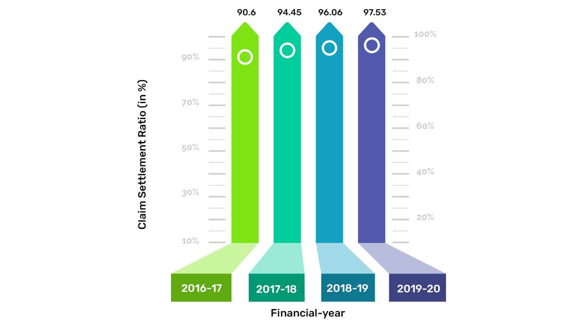 Aviva Life Insurance Claim Settlement Ratio