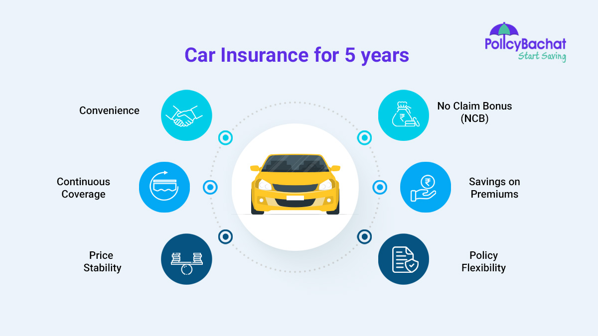 Image of Car Insurance for 5 years Price List in India