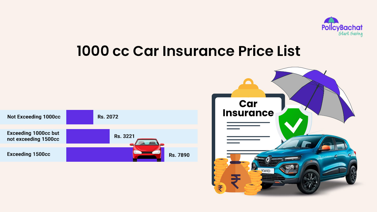Image of 1000 cc Car Insurance Price List in India 2024