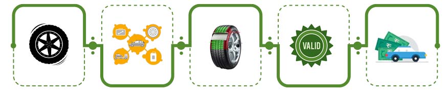Advantages of Tyre Secure Add-on in Car Insurance