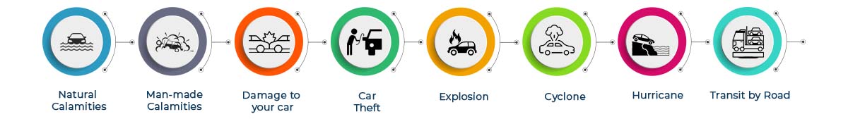 What Is Covered Under Own Damage Car Insurance