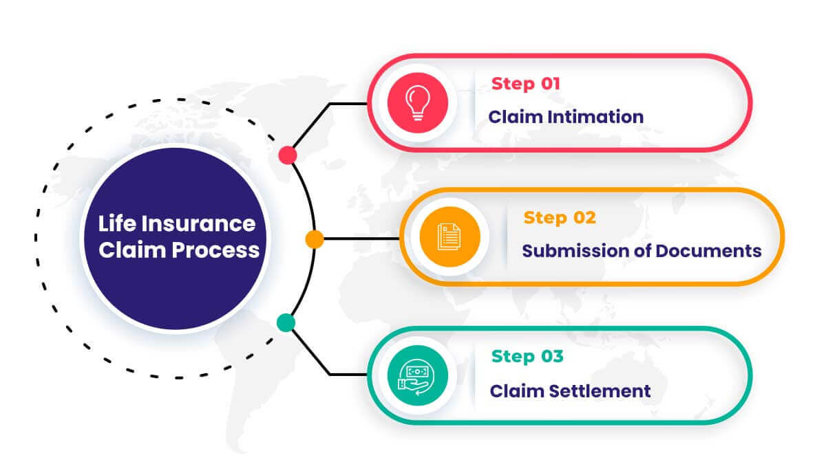 Life Insurance Policy Claim Process Flow Chart