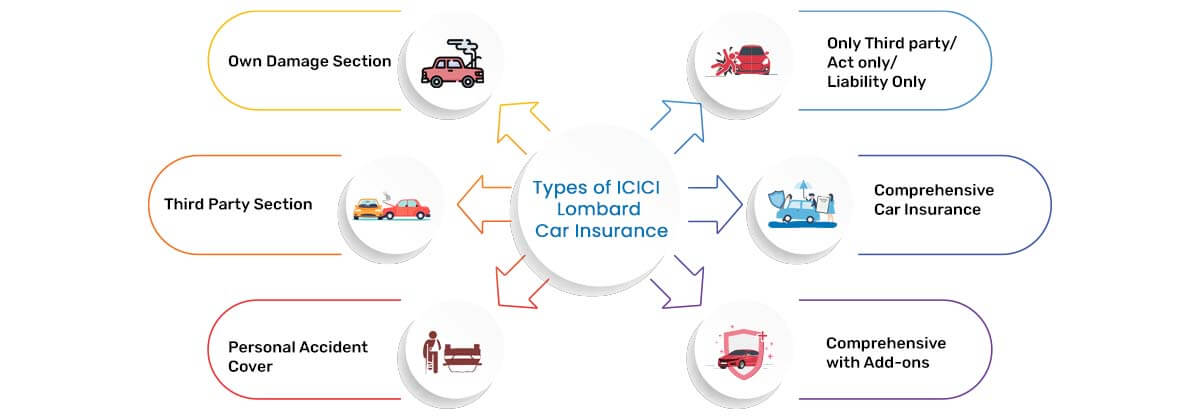 Types of ICICI Lombard Car Insurance