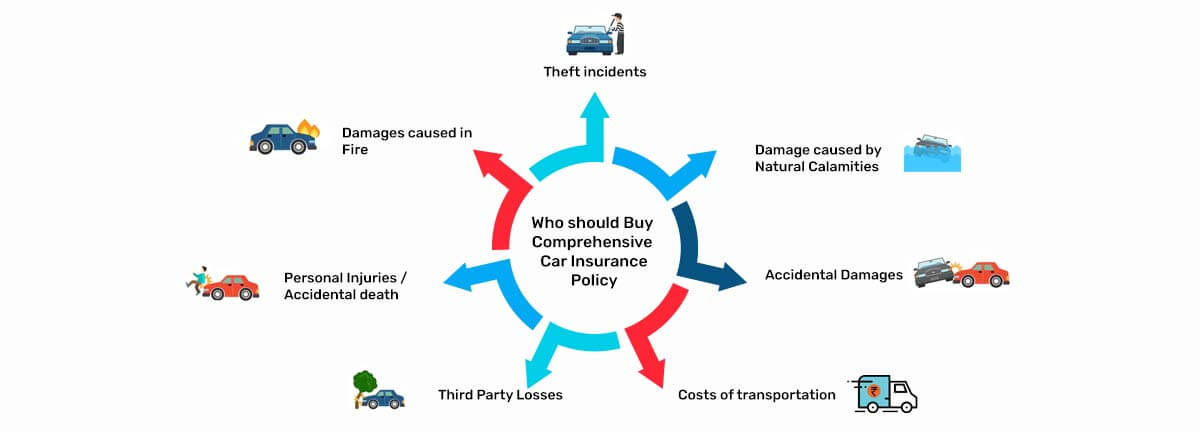 What is Comprehensive Car Insurance Covers
