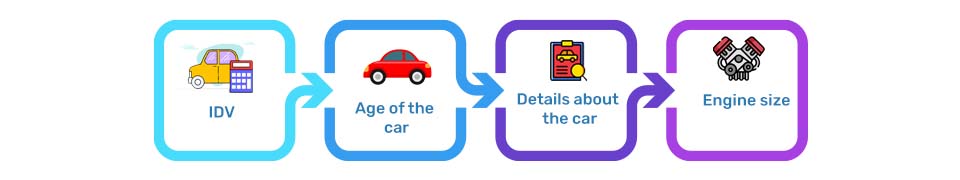 How to Calculate Car Insurance Premium