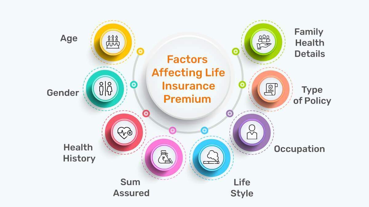 Calculate Life Insurance Premium Online in India 2023 PolicyBachat