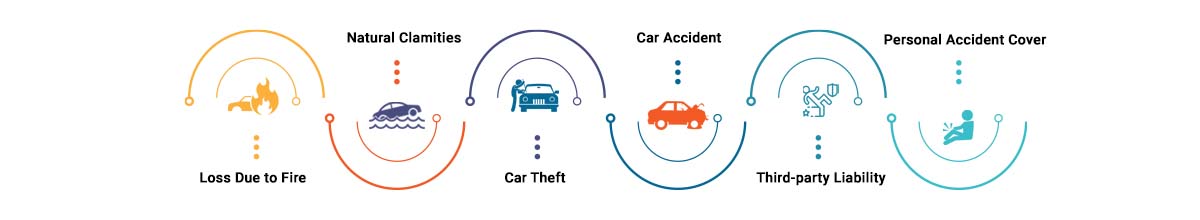 What is covered in Universal Sompo Car Insurance Policy