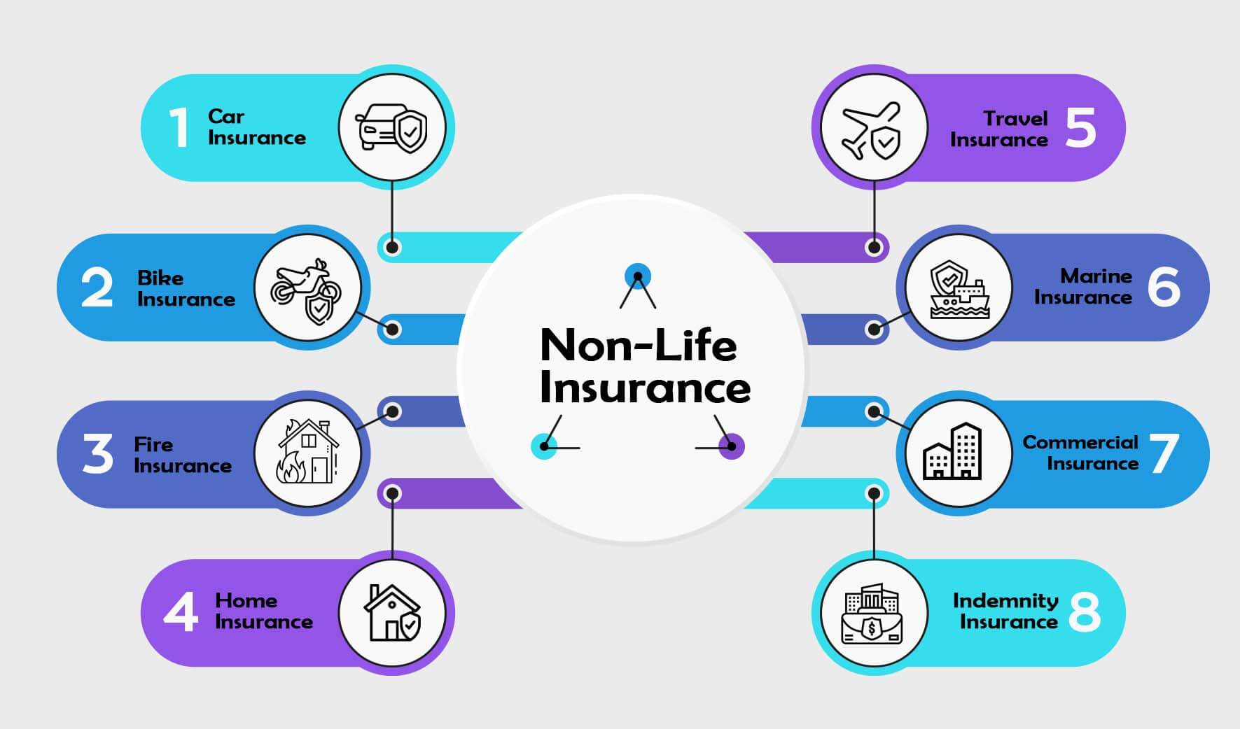  Different types of non-life insurance policies include car, bike, fire, home, travel, marine, commercial, and indemnity insurance.