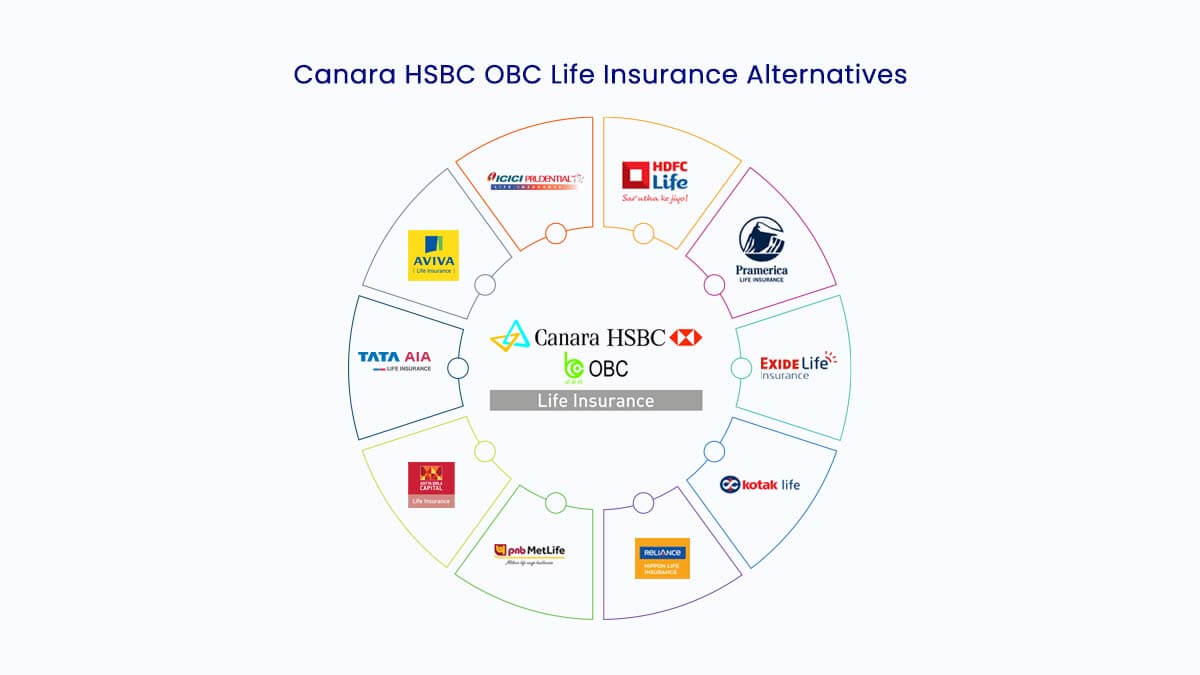 Top 10 Canara HSBC OBC Life Insurance Alternatives in {Y}