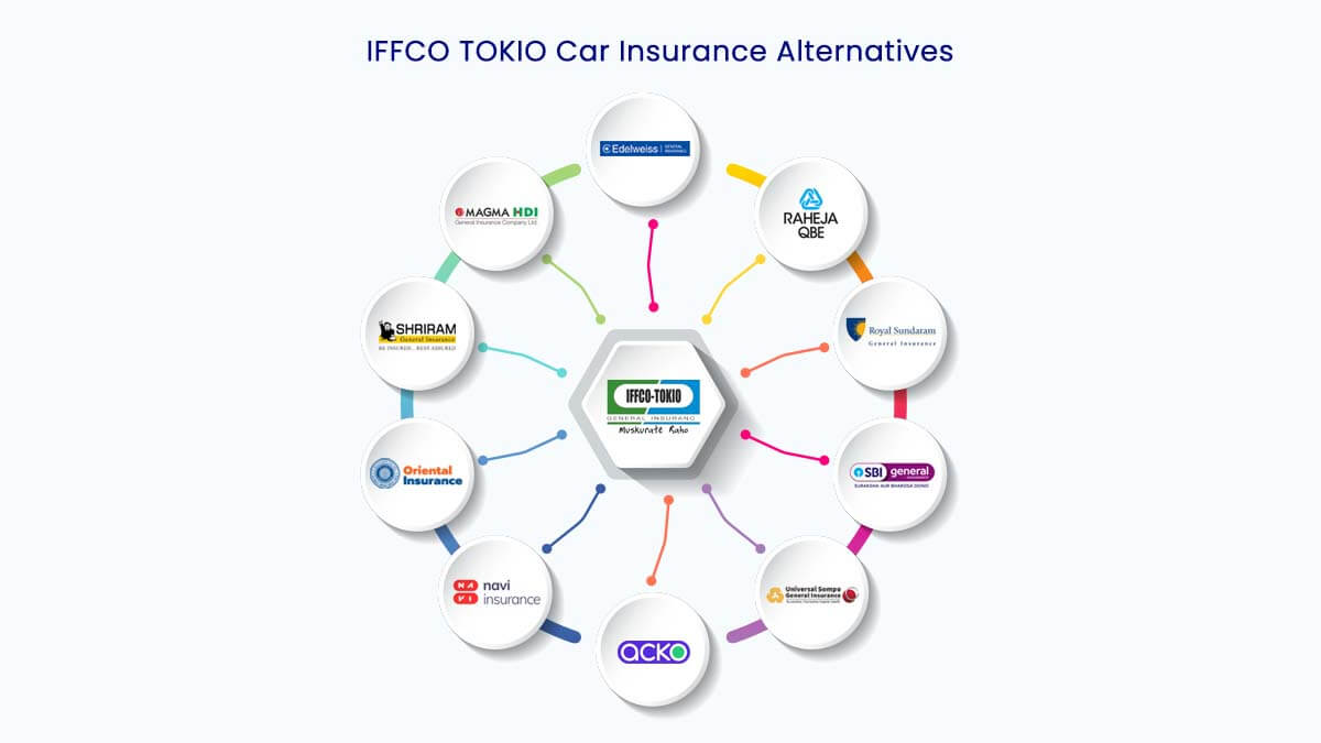 Top 10 IFFCO TOKIO Car Insurance Alternatives {Y}