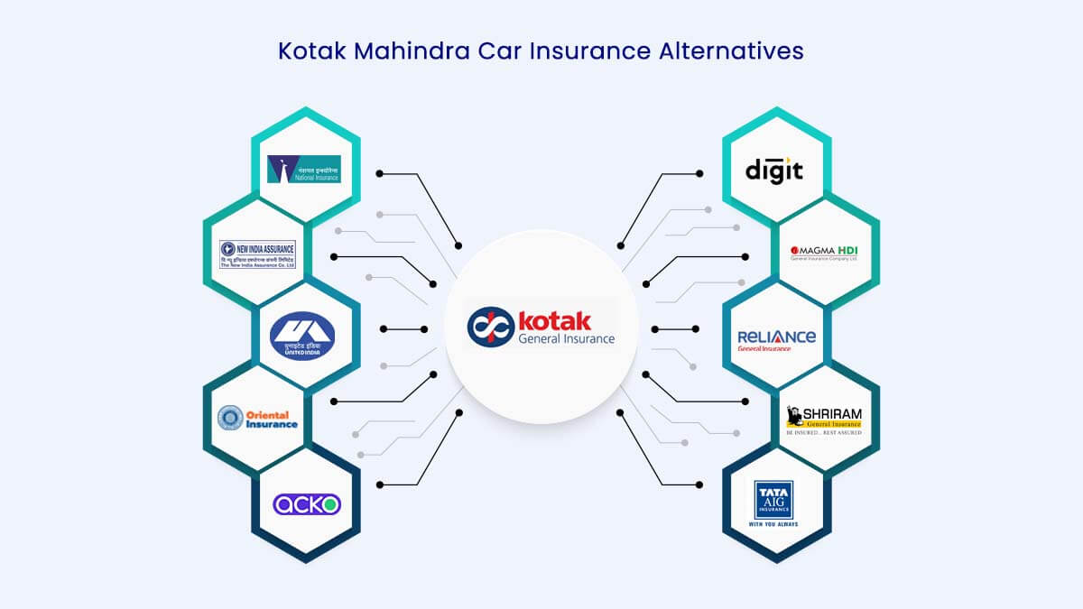 Top 10 Kotak Mahindra Car Insurance Alternatives 2026